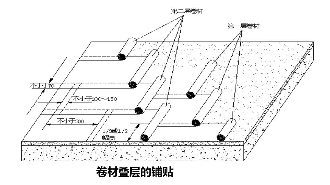 改性沥青耐根穿刺防水卷材间(水平与垂直)搭接缝尺寸建议不小于100mm