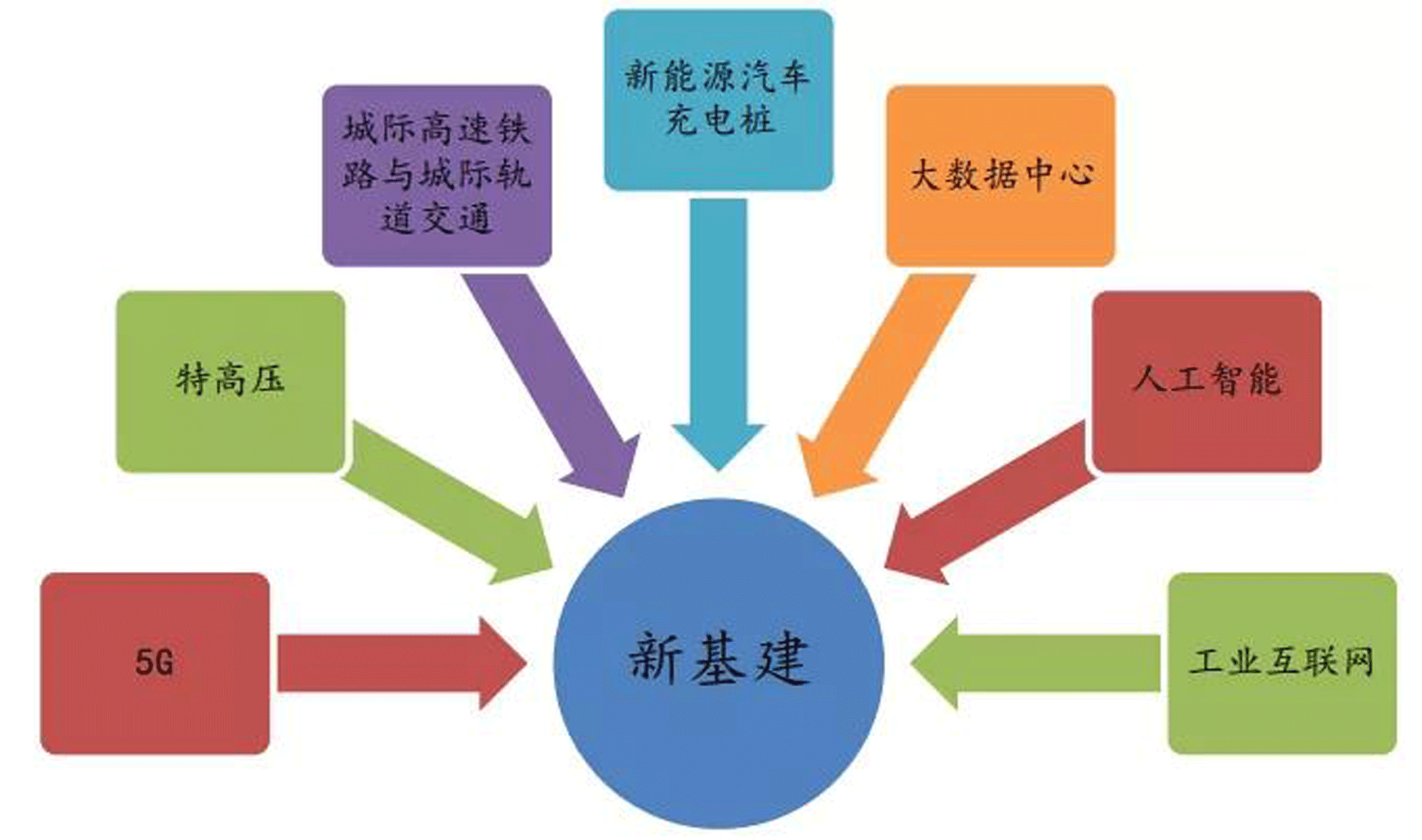 新老基建的投资机会成为近期热议话题.