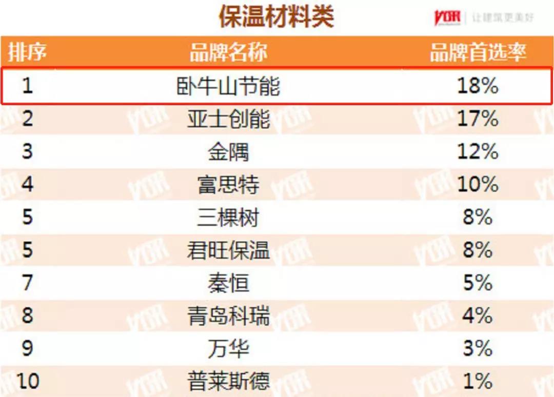 臥牛山節能以18%的品牌首選率在