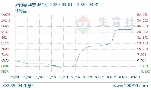异丙醇数据.jpg