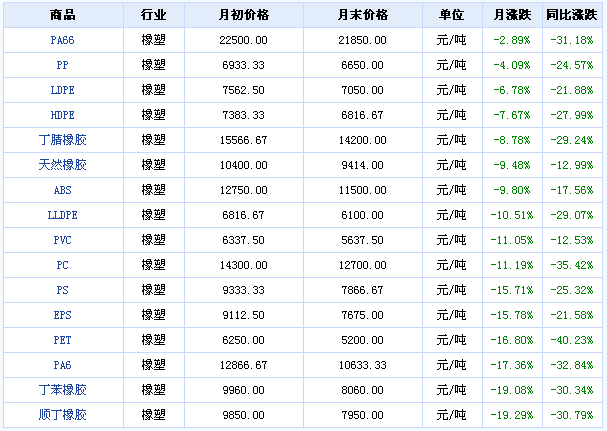 塑料价格.png