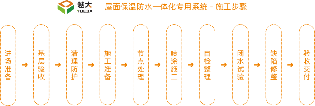 東方雨虹上海越大屋面保溫防水一體化系統