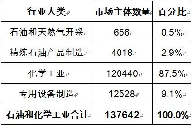 我国石油和化学工业生产类企业现存数量按行业大类分布情况表.png