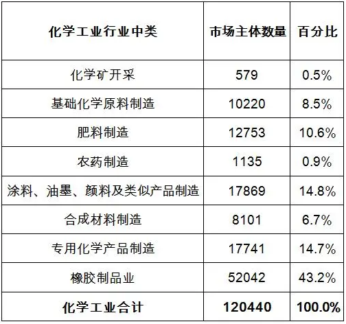 我国化学工业生产类企业现存数量按行业中类分布情况表.png