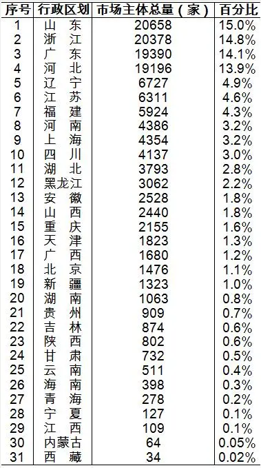 我国石油和化学工业生产类企业现存数量按行政区划分布表.png