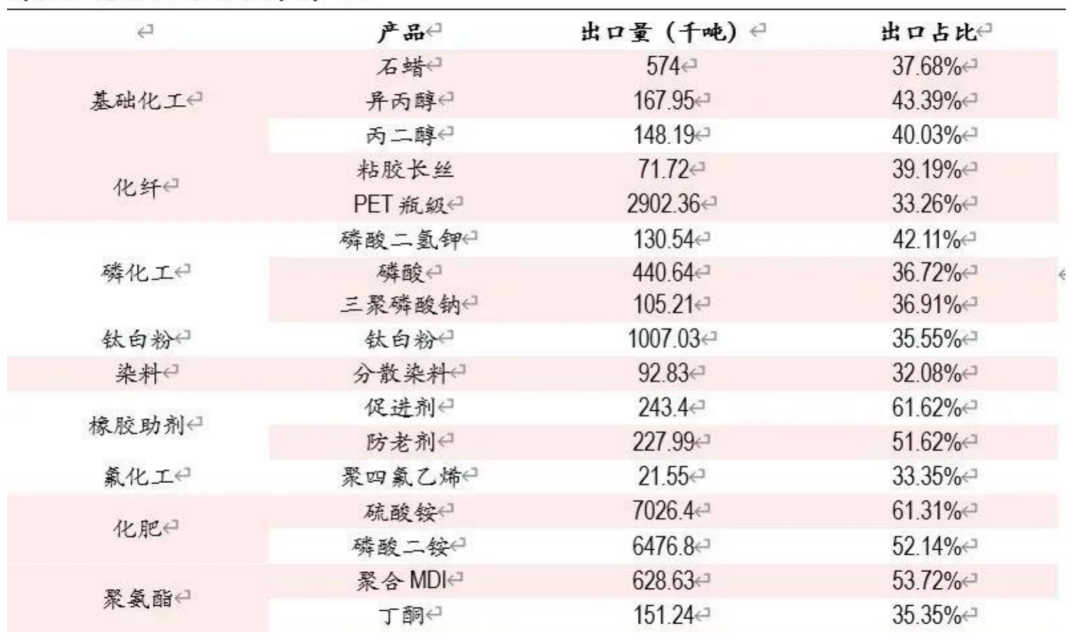 我国石化行业出口占比较高产品.png