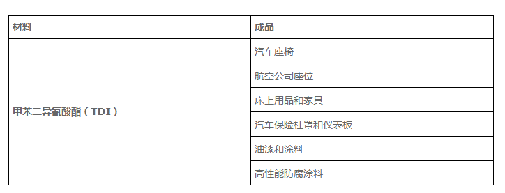科思创计划于5月对德国Dormagen的TDI工厂进行检修