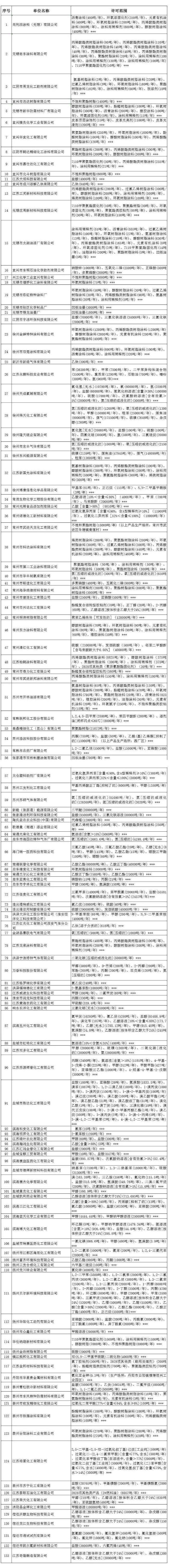 姹熻嫃锛?100澶氬鍗卞寲浼佷笟鐢熶骇璁稿彲璇佽娉ㄩ攢锛乢鐜⬛.jpg