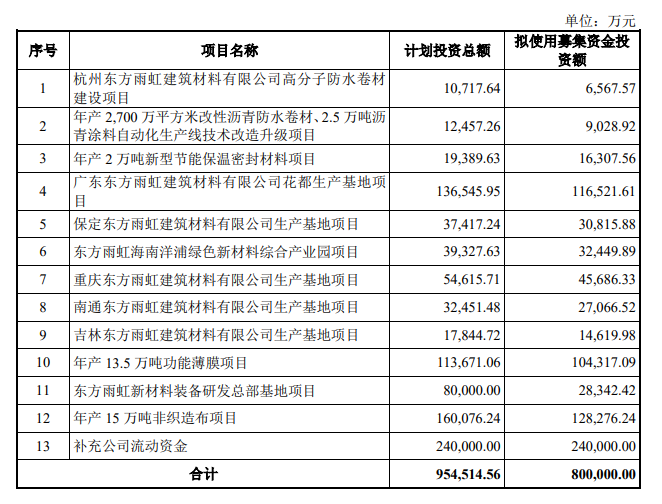 聚焦東方雨虹80億定增落地與北新建材三棵樹入圍2021q1市值500強