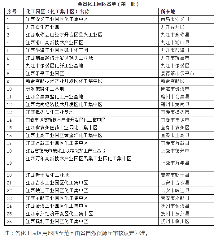 江西首批化工园区认定合格26家