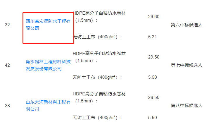 中標喜訊東方雨虹科順大禹九鼎四川宏源入圍廣西交通投資集團防水材料