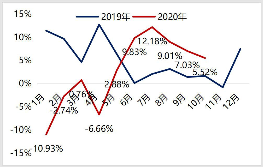 PVC 表观消费?求同比增?.png