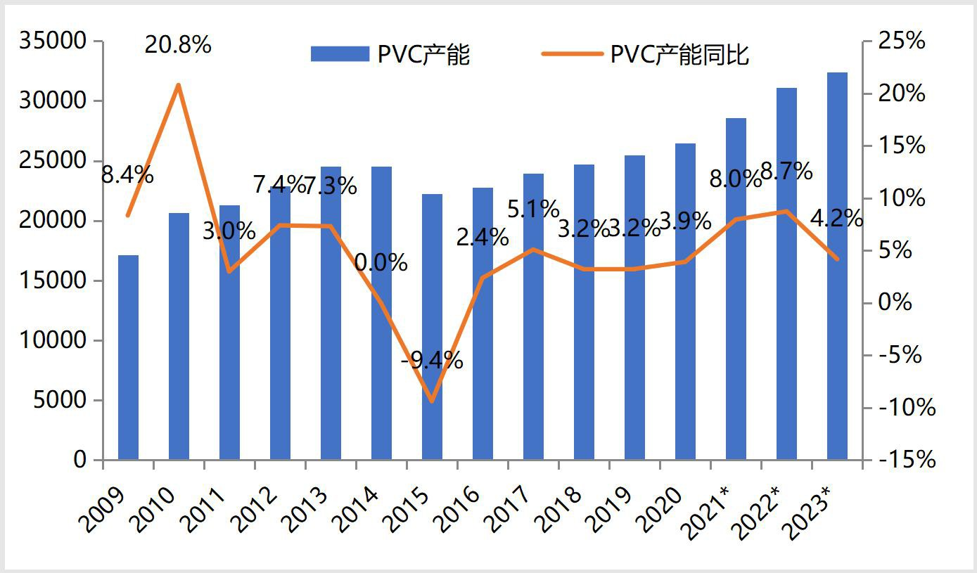 PVC 产能增??.png