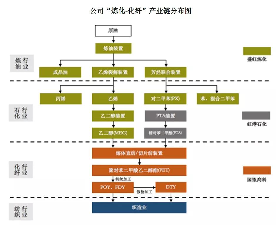 东方盛虹发布投建po/sm项目 切入聚氨酯领域_慧正资讯_化塑产业互联网