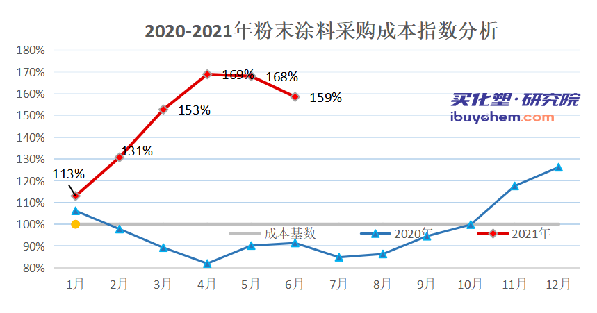 2020-2021年粉末涂料采购成📫数分?.png