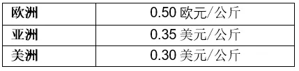 POM產(chǎn)品將征收以下附加費(fèi)