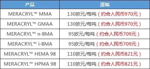 羅姆化學(xué)提高M(jìn)ERACRYL? MMA等價(jià)格