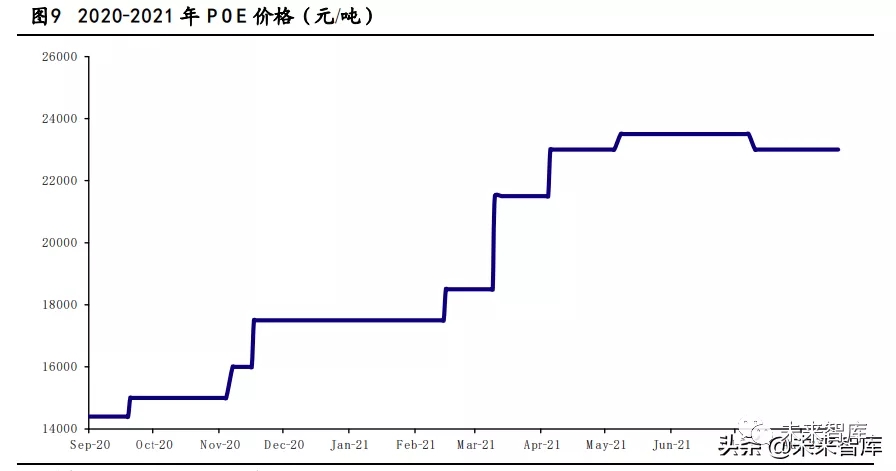 乙烯下游產(chǎn)業(yè)分析