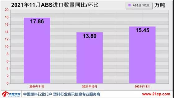 11月ABS進口量情況分析