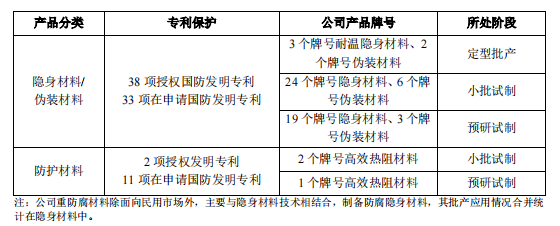 軍工塗料第一股週四申購募資1374億用於特種功能材料建設