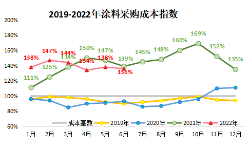 6月粉末涂料采购成本下滑