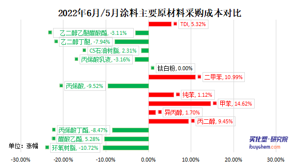 6月粉末涂料采购成本下滑