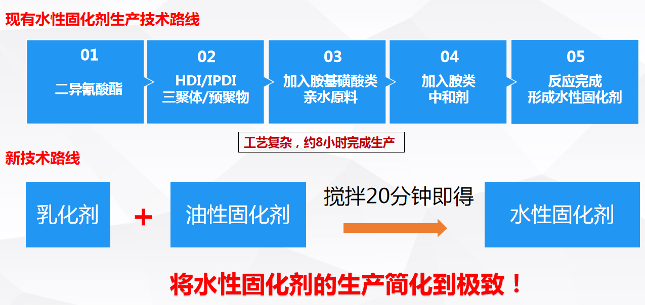 Simplified to the extreme!  Jingxin Huiming isocyanate emulsifier creates a new world pattern of 