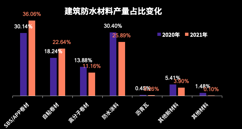防水材料比例分布.png
