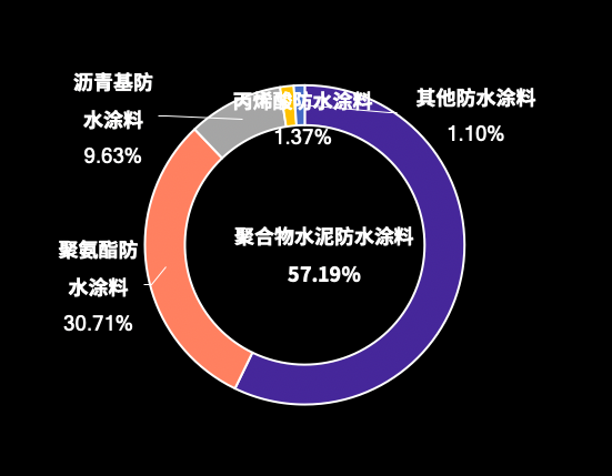 防水涂料产品分类.png