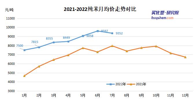 新增產能激增 下半年純苯高位下行概率增加
