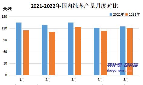 新增产能激增 下半年纯苯高位下行概率增加