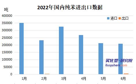 新增產能激增 下半年純苯高位下行概率增加