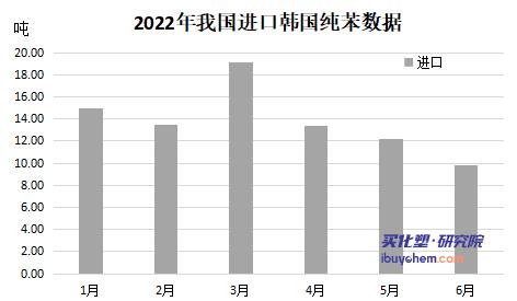 新增產能激增 下半年純苯高位下行概率增加