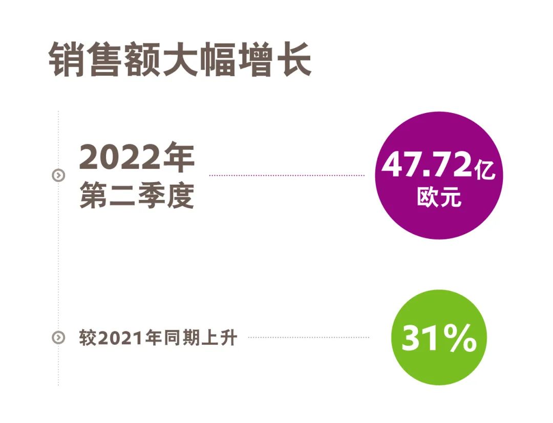 Evonik's sales revenue in the second quarter of 2022 increased by 31%, and the annual EBITDA is expected to be 2.6 billion euros