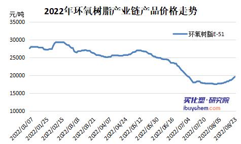 树脂价格.jpg