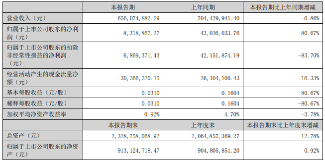 Double Elephant: Revenue and profit in the first half of 2022 both decreased year-on-year