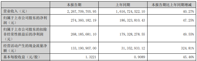 Rianlong: Net profit in the first half of the year was 274 million yuan, a year-on-year increase of 47.25%