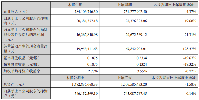 Nanjing Julong: Revenue in the first half of the year increased by nearly 5% year-on-year, and will invest 600 million yuan to build a 150,000-ton modified plastic project