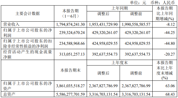 Wansheng: Revenue in the first half of the year is 1.8 billion yuan, and new projects continue to advance