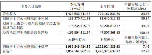 Changhong High-tech: Profits increase by 59%, and the profits of degradable plastics business account for half of the country