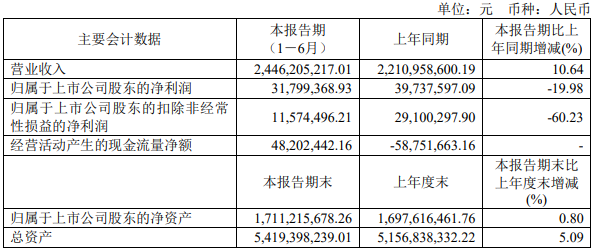 Huitong shares: revenue in the first half of the year was 2.5 billion yuan, and biodegradable materials business increased by 460% year-on-year