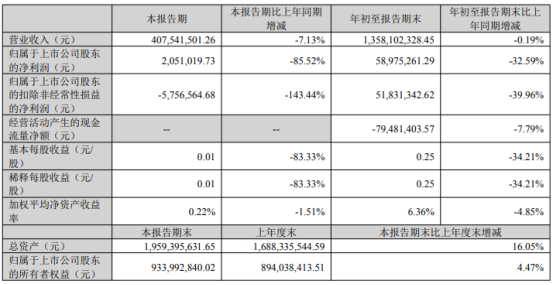 Ruifeng High-tech: Revenue and profit both declined in the first three quarters