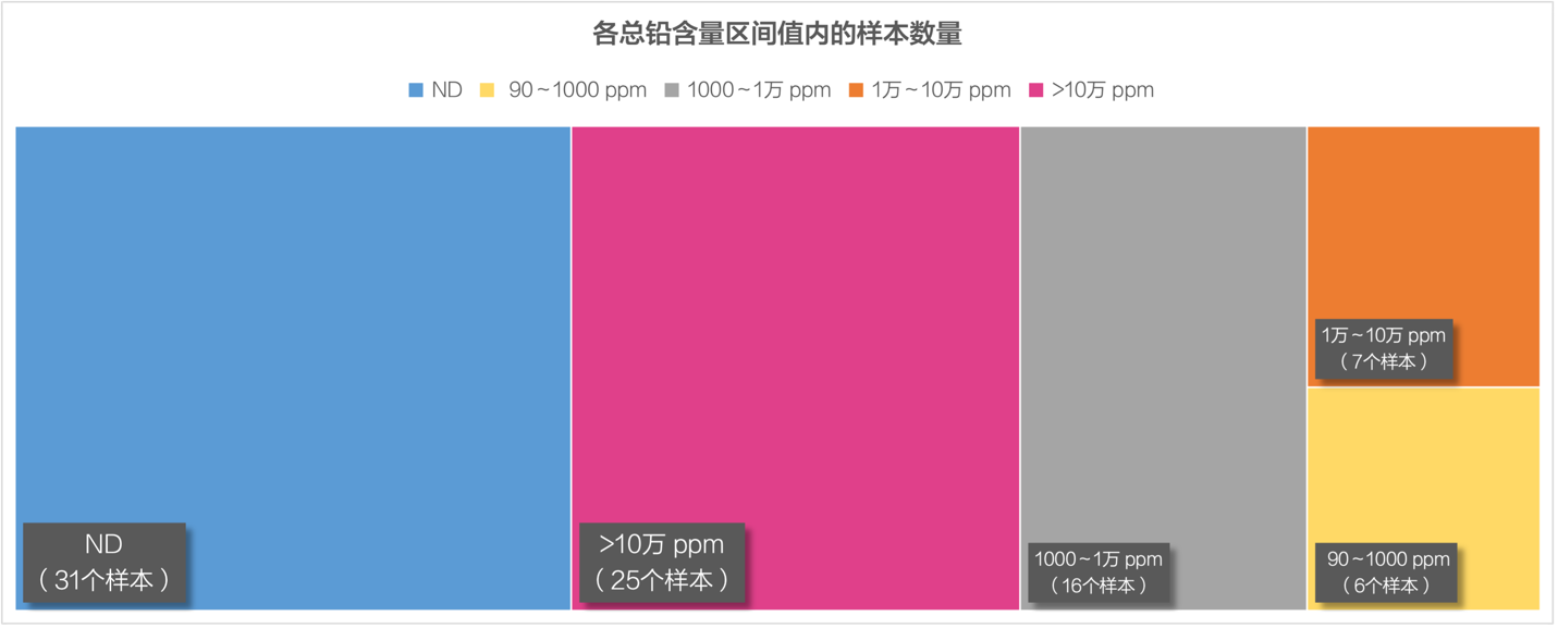 不同总铅含量区间值内的样本数量