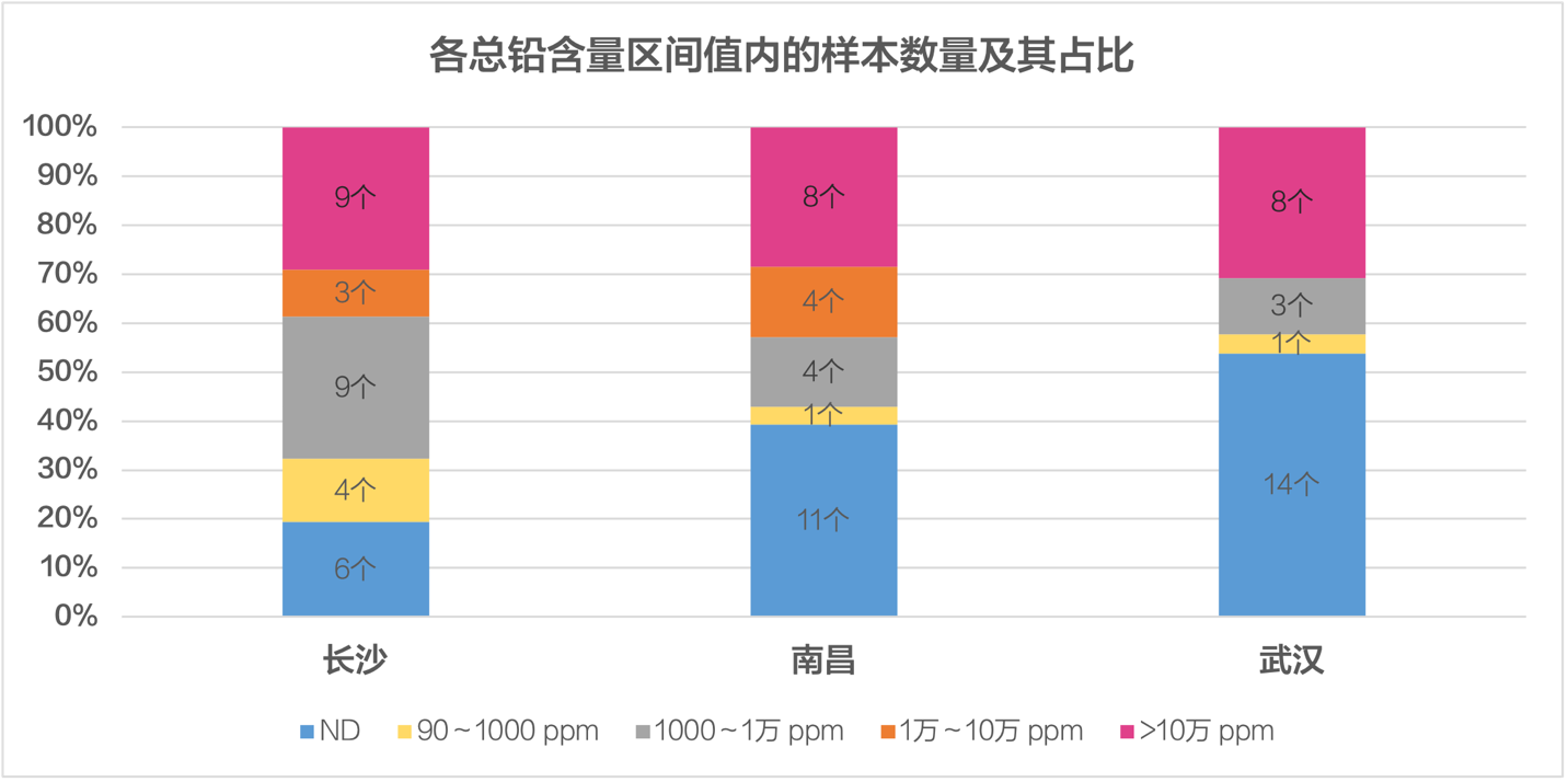 各长沙、南昌和武汉市内不同总铅含量区间值内的样本数量