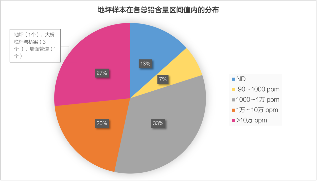 地下车库、篮球场及廊道地坪样本在各总铅含量区间值内的数量分布