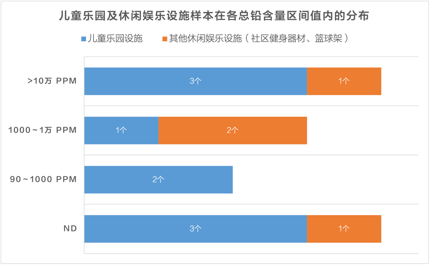 儿童乐园及休闲娱乐设施样本在各总铅含量区间值内的数量分布