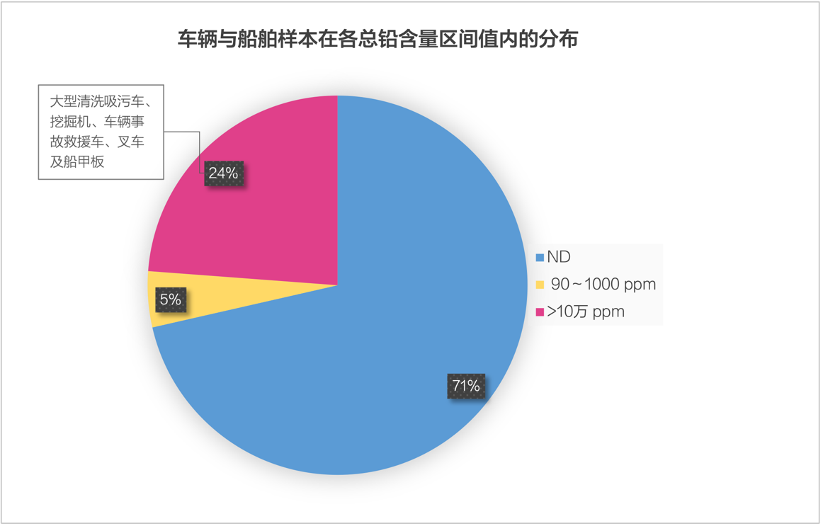 车辆与船舶样本在各总铅含量区间值内的数量分布