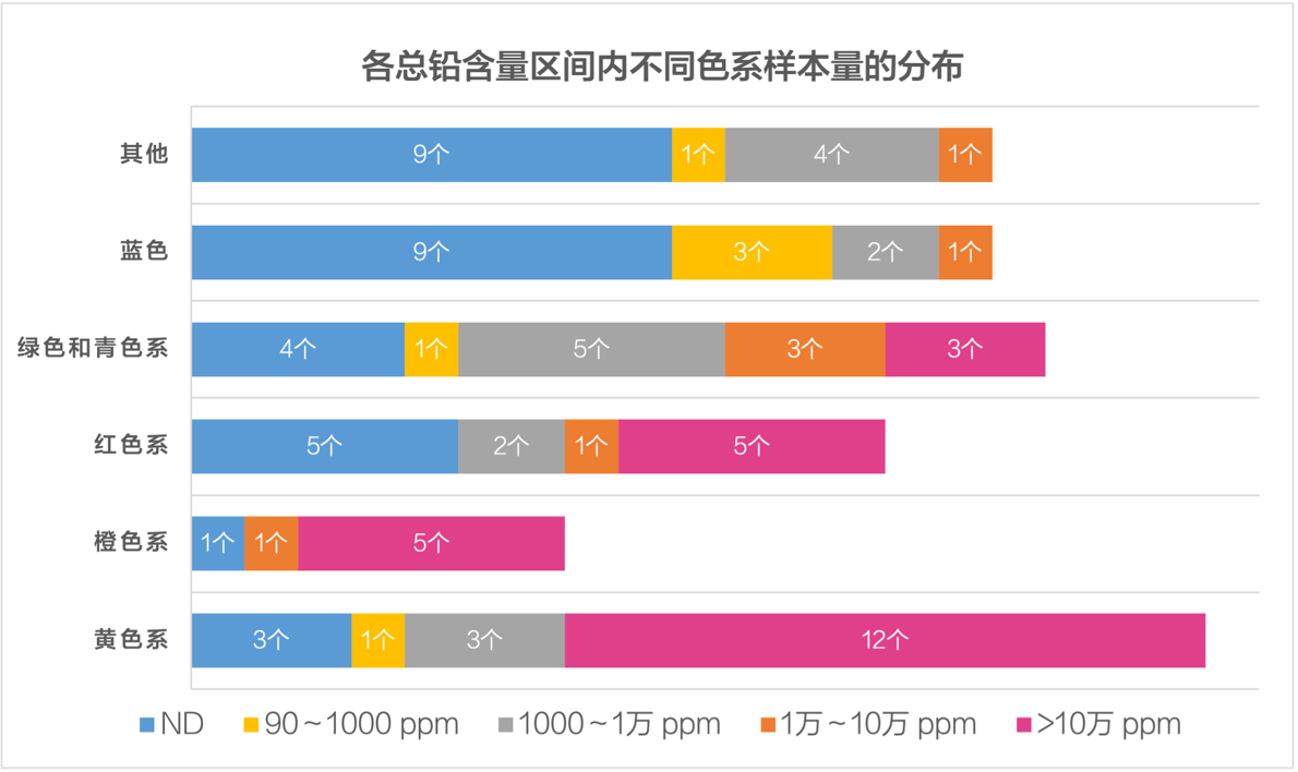 不同色系涂料样本在各总铅含量区间值内的数量分布