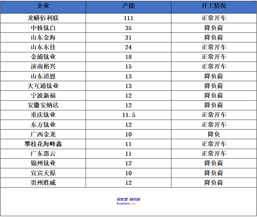 科慕/中信氯化法钛白粉提价