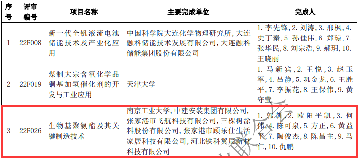 涂料產(chǎn)業(yè)多項(xiàng)技術(shù)榮獲2022年度石化聯(lián)合會(huì)科學(xué)技術(shù)及專利獎(jiǎng)項(xiàng)
